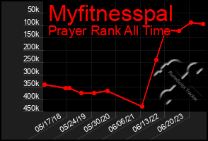 Total Graph of Myfitnesspal