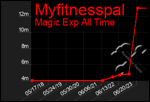 Total Graph of Myfitnesspal