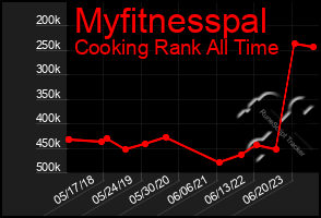 Total Graph of Myfitnesspal