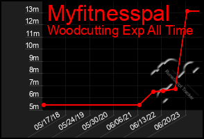 Total Graph of Myfitnesspal