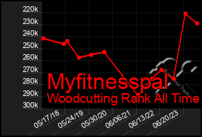 Total Graph of Myfitnesspal