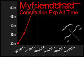 Total Graph of Myfriendchad