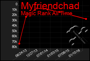 Total Graph of Myfriendchad