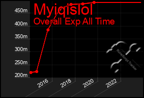 Total Graph of Myiqislol