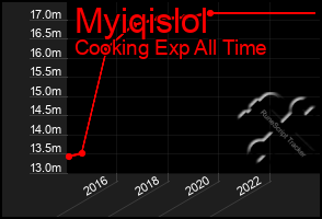 Total Graph of Myiqislol