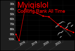 Total Graph of Myiqislol