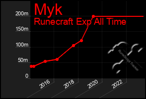 Total Graph of Myk