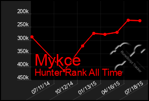 Total Graph of Mykce