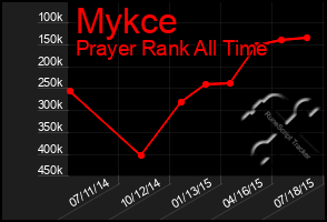 Total Graph of Mykce