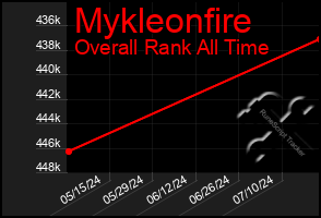 Total Graph of Mykleonfire