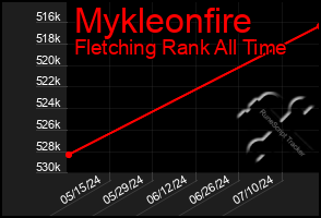 Total Graph of Mykleonfire