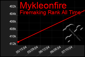 Total Graph of Mykleonfire