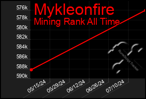 Total Graph of Mykleonfire