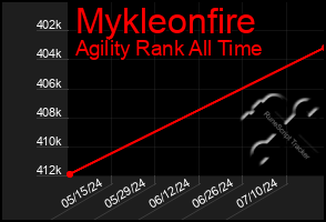 Total Graph of Mykleonfire