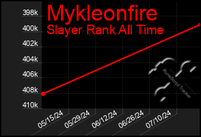 Total Graph of Mykleonfire