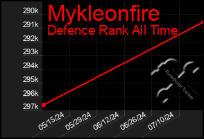 Total Graph of Mykleonfire