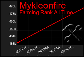 Total Graph of Mykleonfire