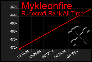 Total Graph of Mykleonfire