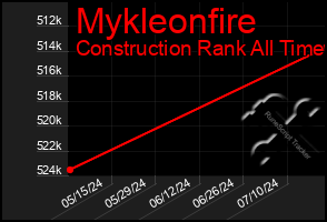 Total Graph of Mykleonfire