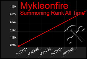 Total Graph of Mykleonfire