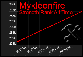 Total Graph of Mykleonfire