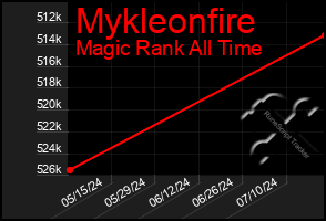 Total Graph of Mykleonfire