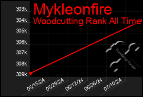 Total Graph of Mykleonfire