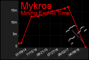 Total Graph of Mykros