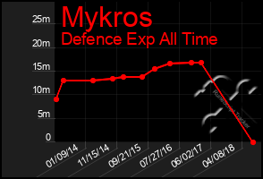 Total Graph of Mykros