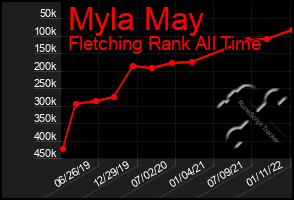 Total Graph of Myla May