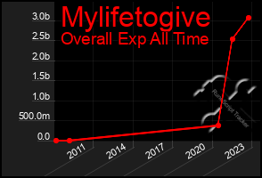 Total Graph of Mylifetogive