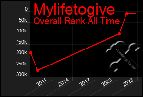 Total Graph of Mylifetogive