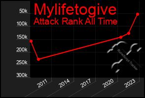 Total Graph of Mylifetogive