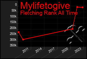 Total Graph of Mylifetogive