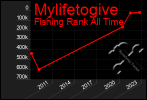 Total Graph of Mylifetogive