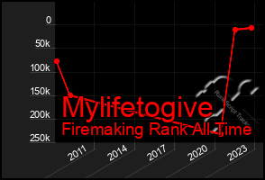 Total Graph of Mylifetogive