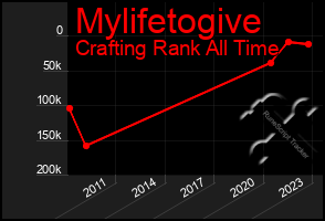 Total Graph of Mylifetogive