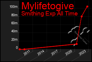 Total Graph of Mylifetogive