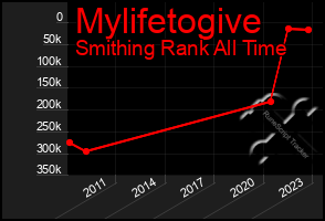 Total Graph of Mylifetogive