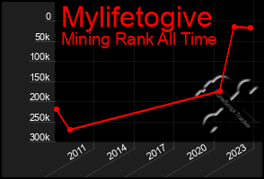 Total Graph of Mylifetogive