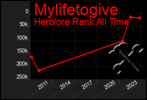 Total Graph of Mylifetogive