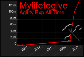 Total Graph of Mylifetogive