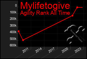 Total Graph of Mylifetogive