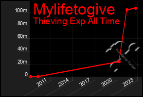 Total Graph of Mylifetogive