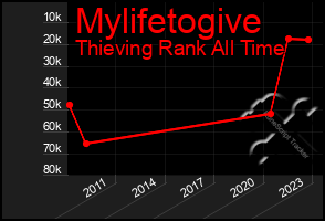 Total Graph of Mylifetogive