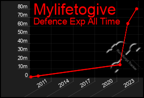 Total Graph of Mylifetogive