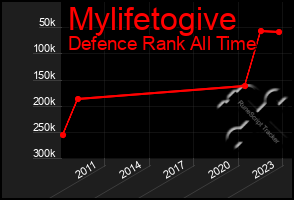 Total Graph of Mylifetogive