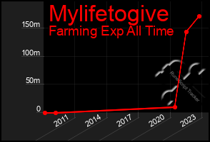 Total Graph of Mylifetogive