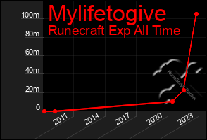 Total Graph of Mylifetogive