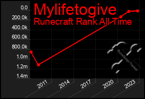 Total Graph of Mylifetogive